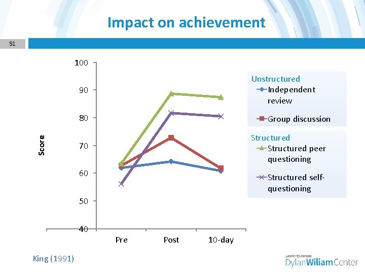 Impact on achievement 51 100 Unstructured Independent review 90 Score 80 Group discussion Structured