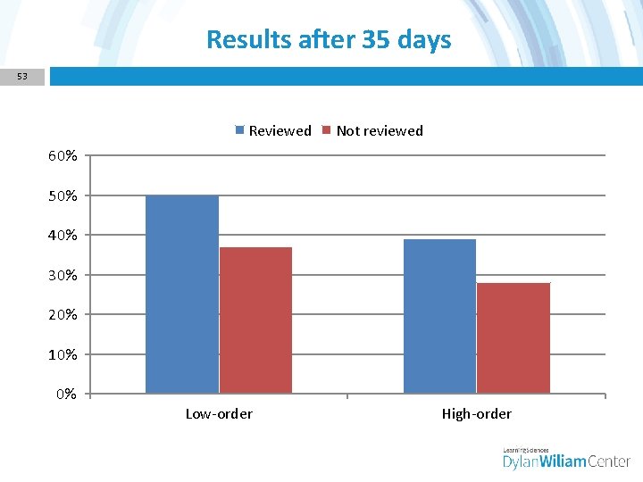 Results after 35 days 53 Reviewed Not reviewed 60% 50% 40% 30% 20% 10%