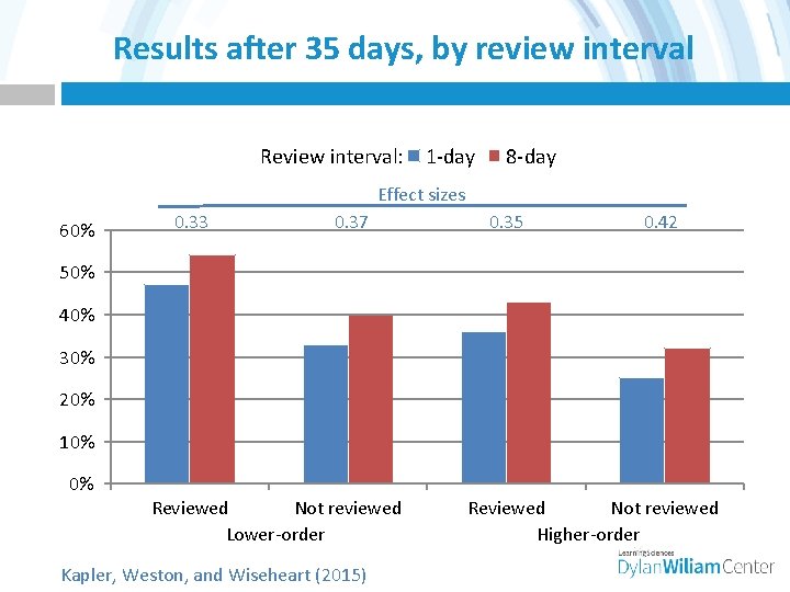 Results after 35 days, by review interval Review interval: 1 -day 8 -day Effect
