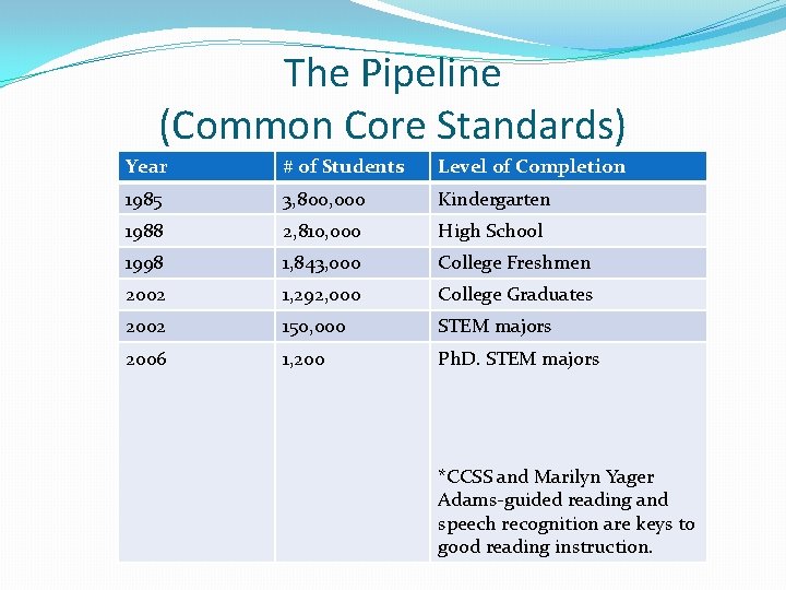 The Pipeline (Common Core Standards) Year # of Students Level of Completion 1985 3,