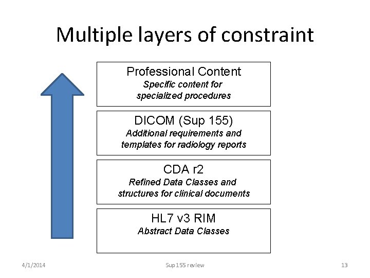 Multiple layers of constraint Professional Content Specific content for specialized procedures DICOM (Sup 155)