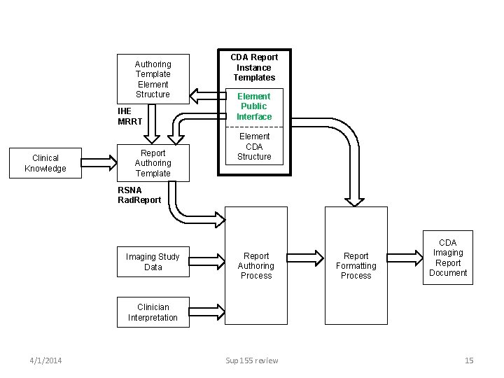 Authoring Template Element Structure IHE MRRT Clinical Knowledge Report Authoring Template CDA Report Instance
