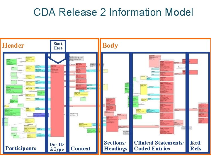 CDA Release 2 Information Model Header Participants Start Here Doc ID &Type Body Context