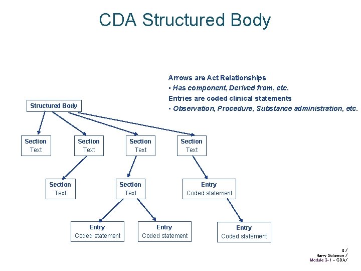 CDA Structured Body Arrows are Act Relationships • Has component, Derived from, etc. Entries