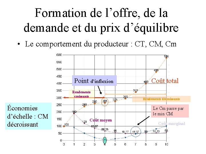 Formation de l’offre, de la demande et du prix d’équilibre • Le comportement du