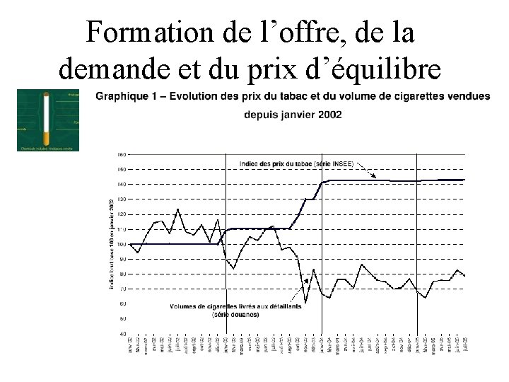 Formation de l’offre, de la demande et du prix d’équilibre 