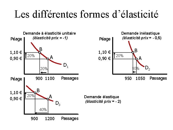 Les différentes formes d’élasticité Demande à élasticité unitaire (élasticité prix = -1) Péage 1,