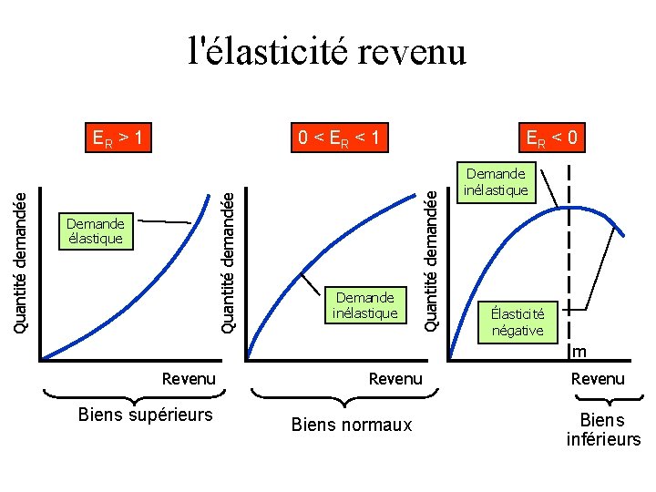 l'élasticité revenu Demande élastique Demande inélastique ER < 0 Quantité demandée 0 < ER