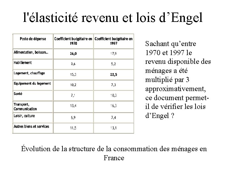 l'élasticité revenu et lois d’Engel Sachant qu’entre 1970 et 1997 le revenu disponible des
