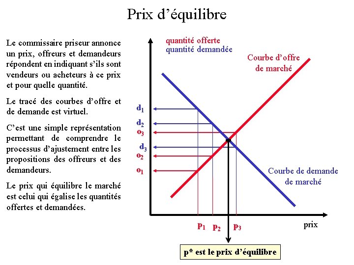 Prix d’équilibre quantité offerte quantité demandée Le commissaire priseur annonce un prix, offreurs et