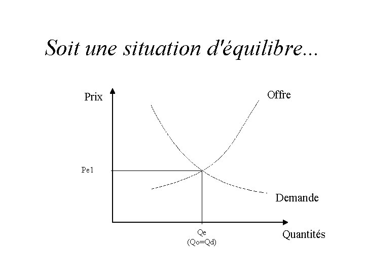 Soit une situation d'équilibre. . . Offre Prix Pe 1 Demande Qe (Qo=Qd) Quantités