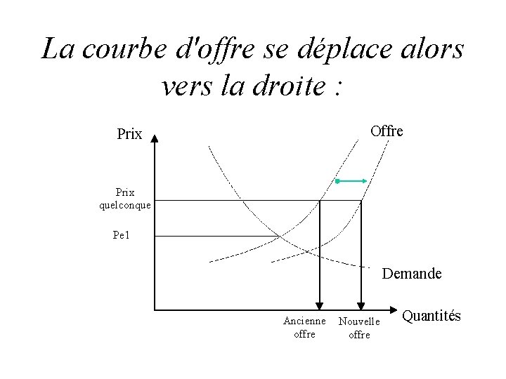 La courbe d'offre se déplace alors vers la droite : Offre Prix quelconque Pe