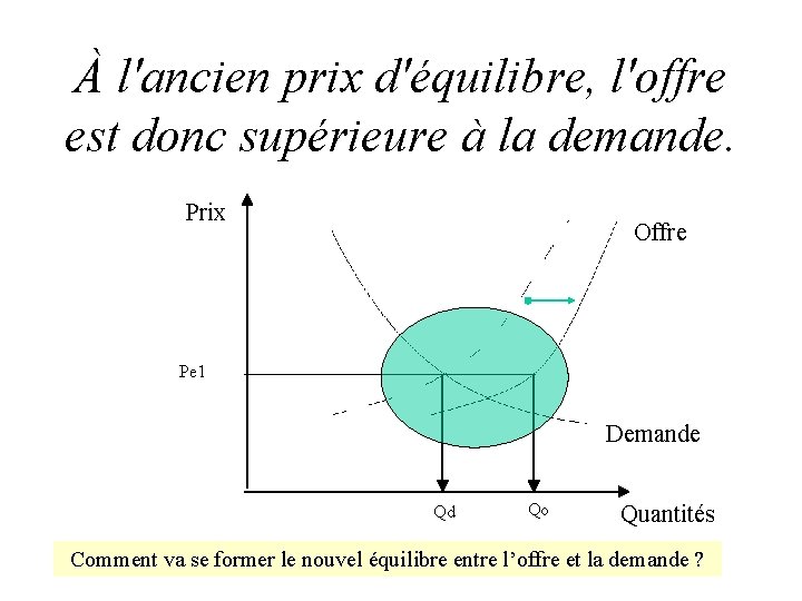 À l'ancien prix d'équilibre, l'offre est donc supérieure à la demande. Prix Offre Pe