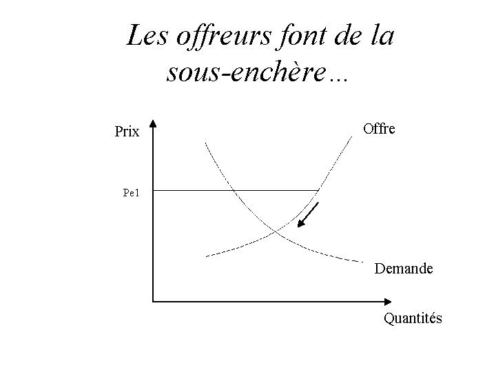 Les offreurs font de la sous-enchère… Prix Offre Pe 1 Demande Quantités 