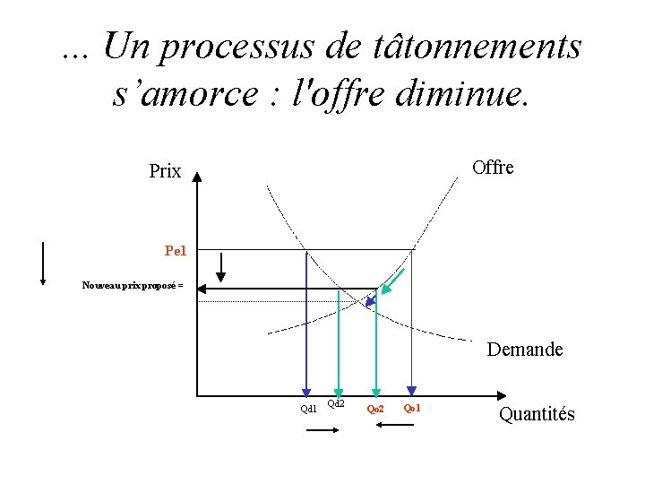 . . . Un processus de tâtonnements s’amorce : l'offre diminue. Offre Prix Pe