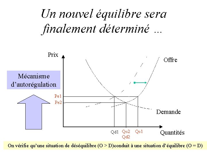 Un nouvel équilibre sera finalement déterminé … Prix Offre Mécanisme d’autorégulation Pe 1 Pe