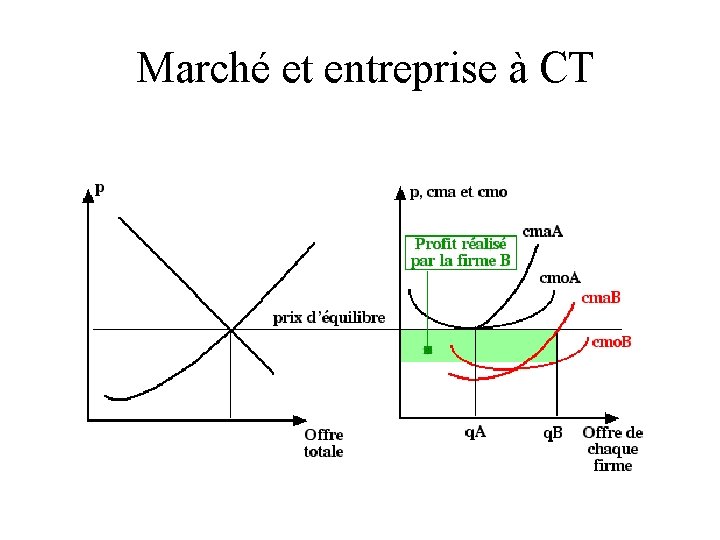 Marché et entreprise à CT 