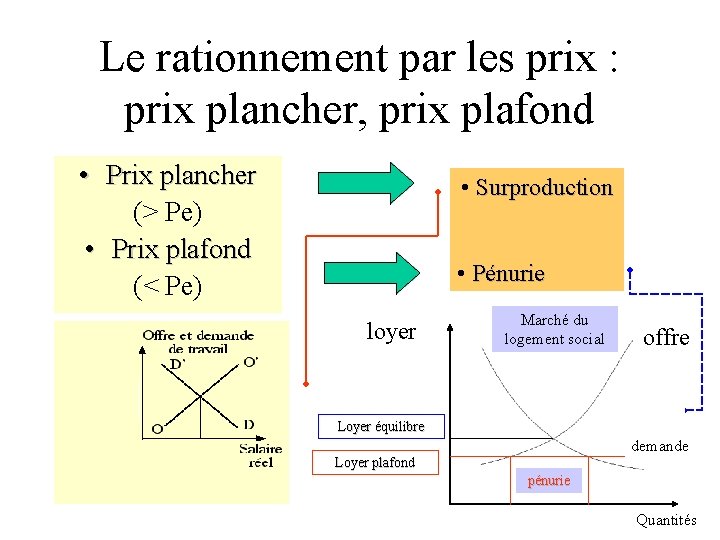 Le rationnement par les prix : prix plancher, prix plafond • Prix plancher (>