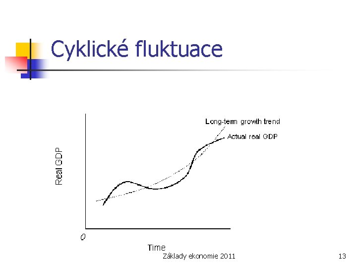 Cyklické fluktuace Základy ekonomie 2011 13 