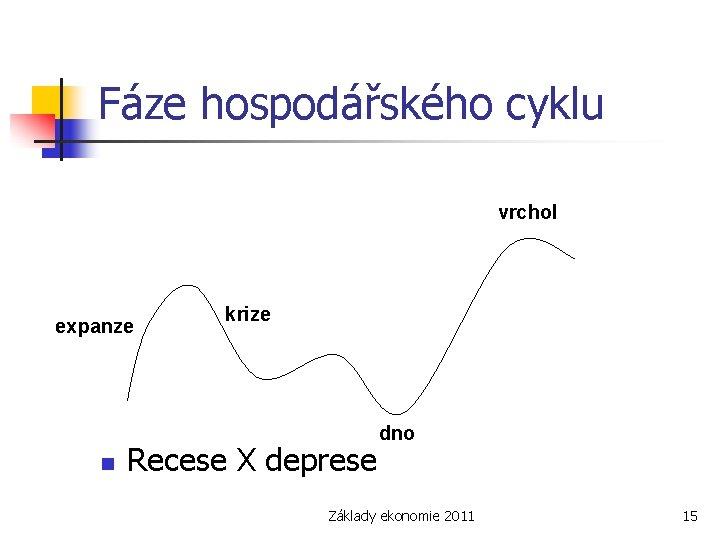 Fáze hospodářského cyklu vrchol expanze n krize Recese X deprese dno Základy ekonomie 2011