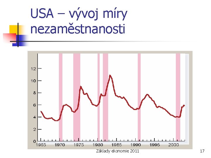 USA – vývoj míry nezaměstnanosti Základy ekonomie 2011 17 