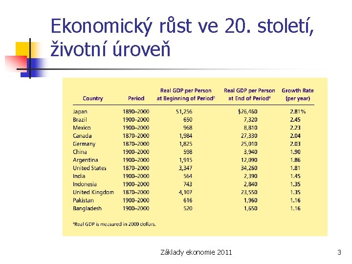 Ekonomický růst ve 20. století, životní úroveň Základy ekonomie 2011 3 