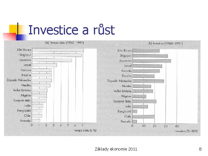 Investice a růst Základy ekonomie 2011 8 