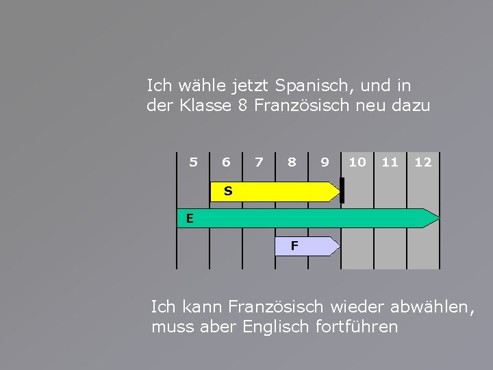 Ich wähle jetzt Spanisch, und in der Klasse 8 Französisch neu dazu 5 6