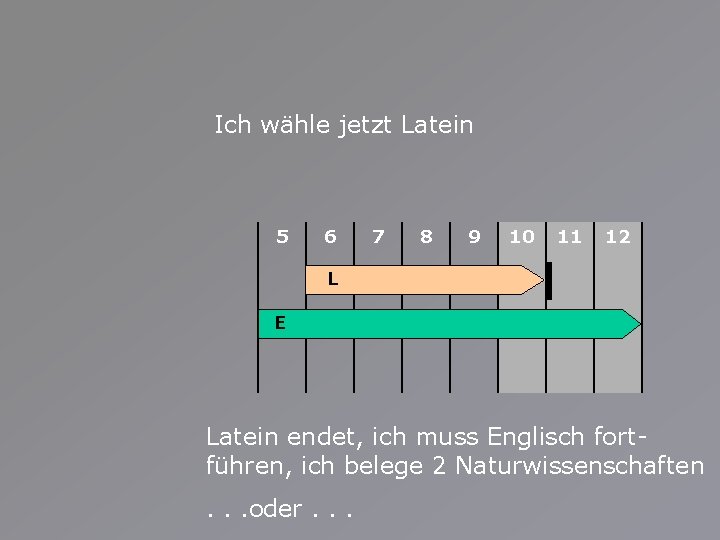 Ich wähle jetzt Latein 5 6 7 8 9 10 11 12 L E