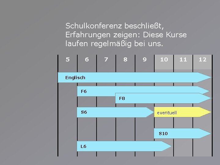 Schulkonferenz beschließt, Erfahrungen zeigen: Diese Kurse laufen regelmäßig bei uns. 5 6 7 8