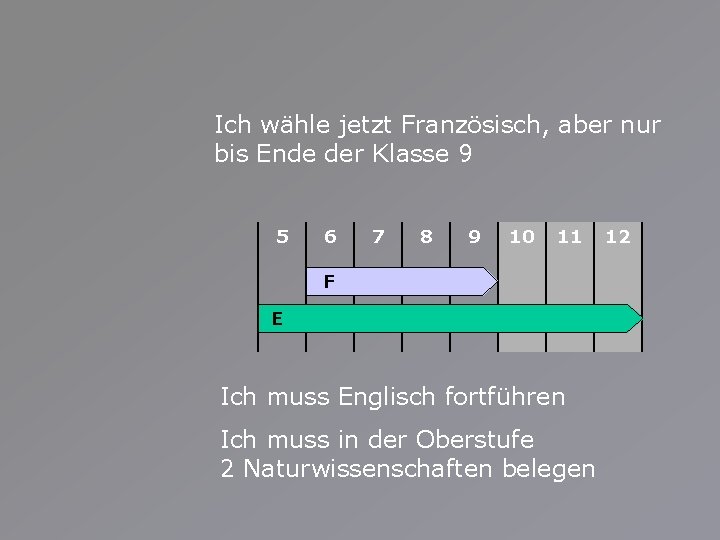 Ich wähle jetzt Französisch, aber nur bis Ende der Klasse 9 5 6 7 Ich wähle jetzt Französisch, aber nur bis Ende der Klasse 9 5 6 7