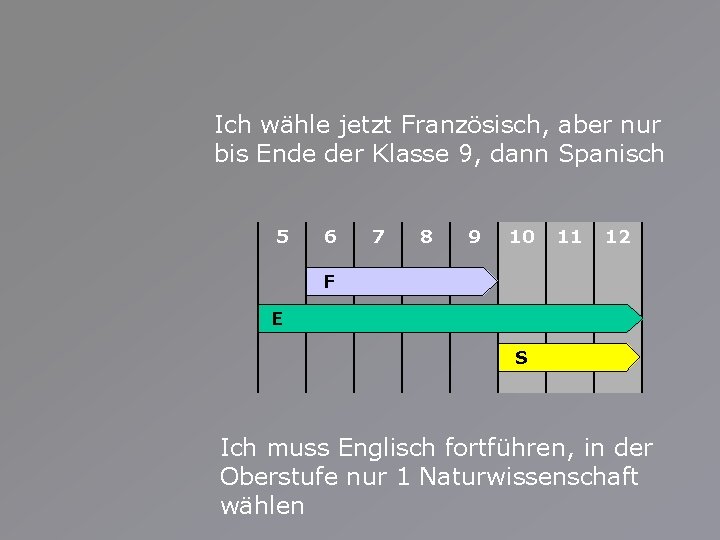 Ich wähle jetzt Französisch, aber nur bis Ende der Klasse 9, dann Spanisch 5