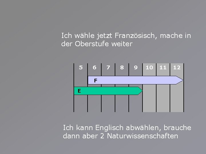 Ich wähle jetzt Französisch, mache in der Oberstufe weiter 5 6 7 8 9