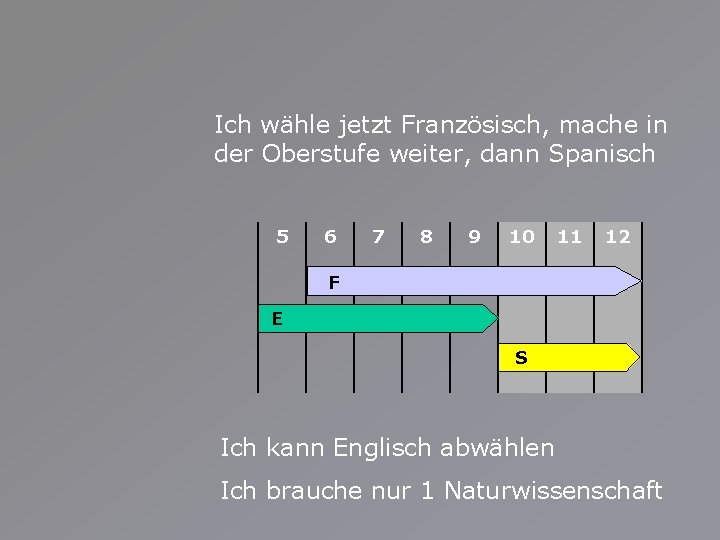 Ich wähle jetzt Französisch, mache in der Oberstufe weiter, dann Spanisch 5 6 7