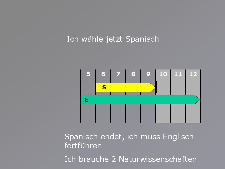 Ich wähle jetzt Spanisch 5 6 7 8 9 10 11 12 S E