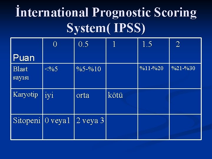 İnternational Prognostic Scoring System( IPSS) 0 0. 5 1 1. 5 2 Puan Blast
