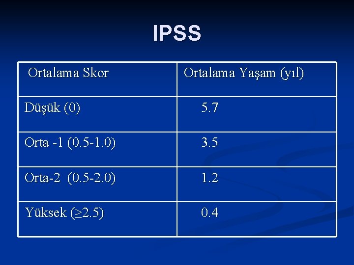 IPSS Ortalama Skor Ortalama Yaşam (yıl) Düşük (0) 5. 7 Orta -1 (0. 5