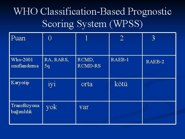 WHO Classification-Based Prognostic Scoring System (WPSS) Puan Who-2001 sınıflandırma Karyotip Transfüzyona bağımlılık 0 RA,