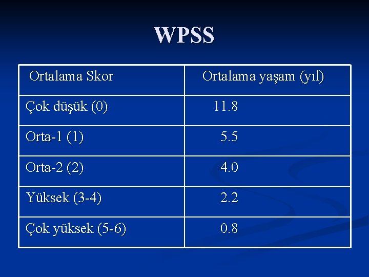 WPSS Ortalama Skor Çok düşük (0) Ortalama yaşam (yıl) 11. 8 Orta-1 (1) 5.