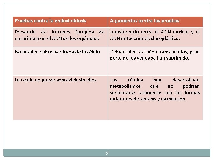 Pruebas contra la endosimbiosis Argumentos contra las pruebas Presencia de intrones (propios de eucariotas) Pruebas contra la endosimbiosis Argumentos contra las pruebas Presencia de intrones (propios de eucariotas)