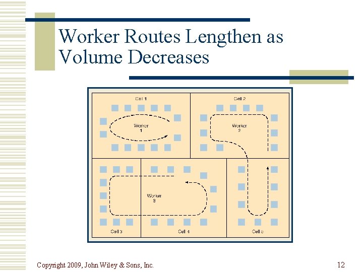 Worker Routes Lengthen as Volume Decreases Copyright 2009, John Wiley & Sons, Inc. 12
