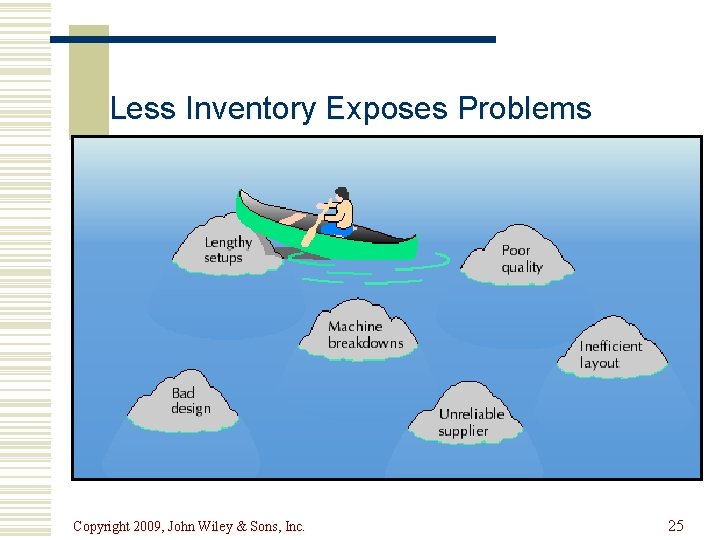 Less Inventory Exposes Problems Copyright 2009, John Wiley & Sons, Inc. 25 