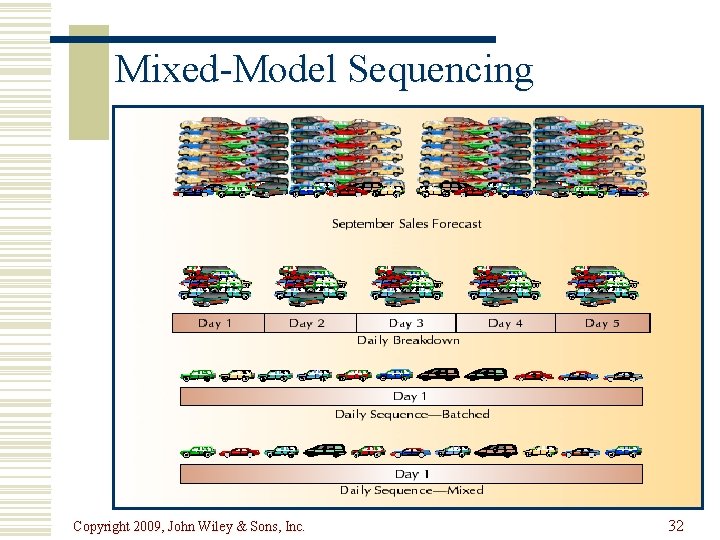Mixed-Model Sequencing Copyright 2009, John Wiley & Sons, Inc. 32 
