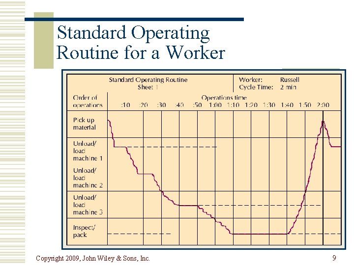 Standard Operating Routine for a Worker Copyright 2009, John Wiley & Sons, Inc. 9