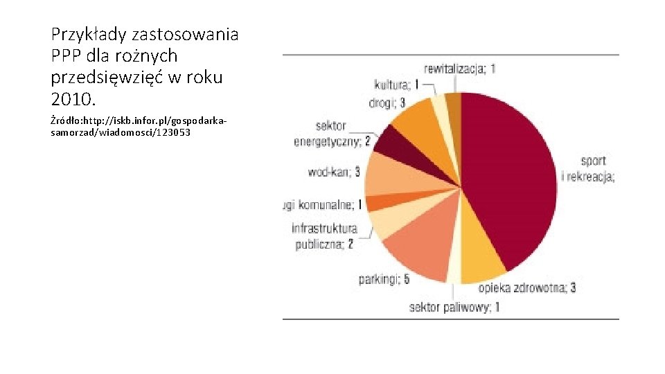 Przykłady zastosowania PPP dla rożnych przedsięwzięć w roku 2010. Żródło: http: //iskb. infor. pl/gospodarkasamorzad/wiadomosci/123053