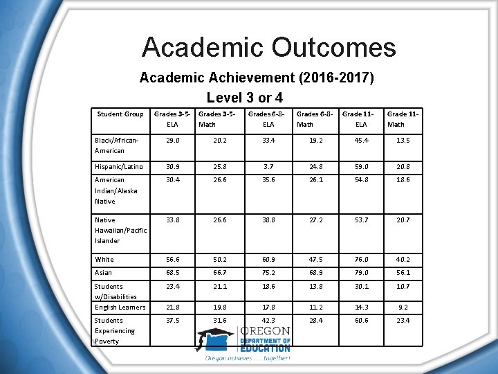 Academic Outcomes Academic Achievement (2016 -2017) Level 3 or 4 Student Group Grades 3
