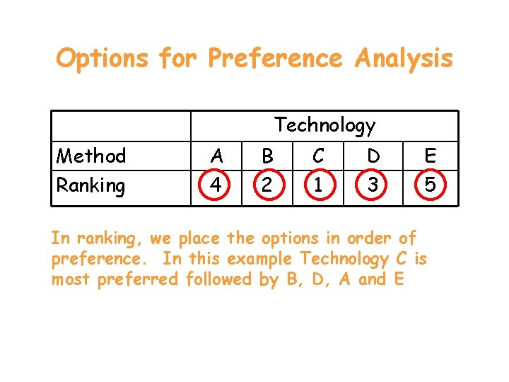 Options for Preference Analysis Technology Method Ranking A 4 B 2 C 1 D