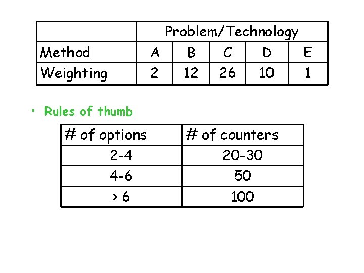 Method Weighting Problem/Technology A B C D E 2 12 26 10 1 •