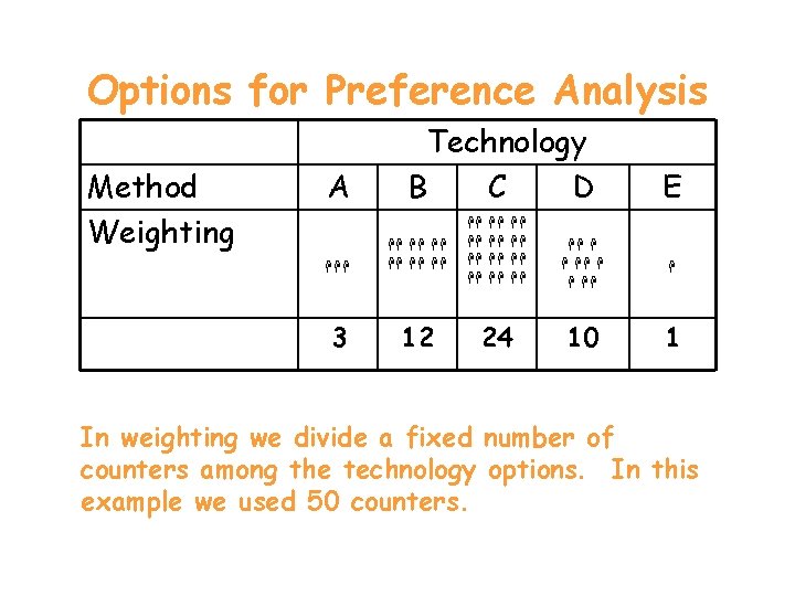 Options for Preference Analysis Method Weighting A Technology B C D 3 12 24