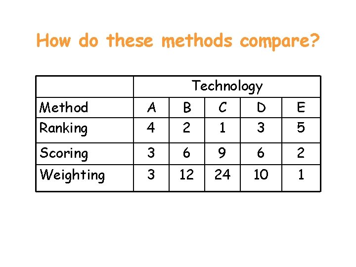 How do these methods compare? Technology Method Ranking A 4 B 2 C 1